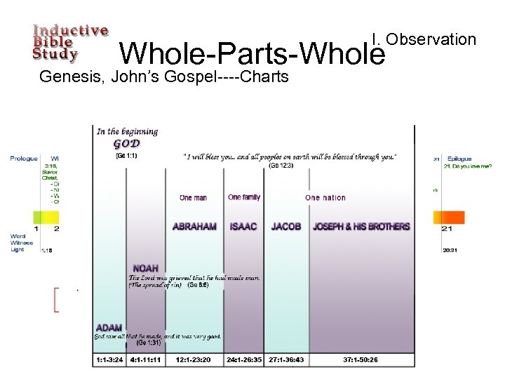 I. Observation Whole-Parts-Whole Genesis, John’s Gospel----Charts 