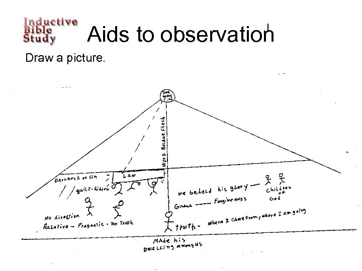 I. Aids to observation Draw a picture. 