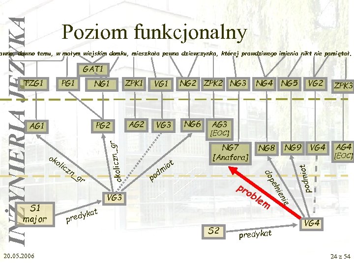 INŻYNIERIA JĘZYKA Poziom funkcjonalny awno, dawno temu, w małym wiejskim domku, mieszkała pewna dziewczynka,