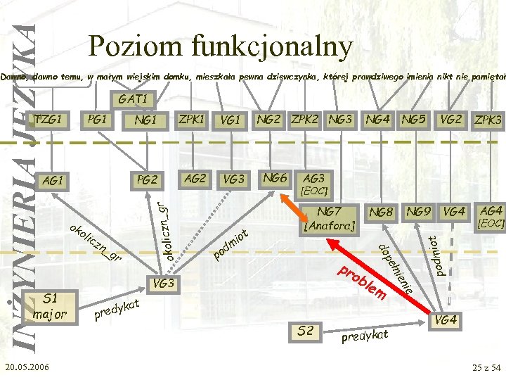 INŻYNIERIA JĘZYKA Poziom funkcjonalny Dawno, dawno temu, w małym wiejskim domku, mieszkała pewna dziewczynka,