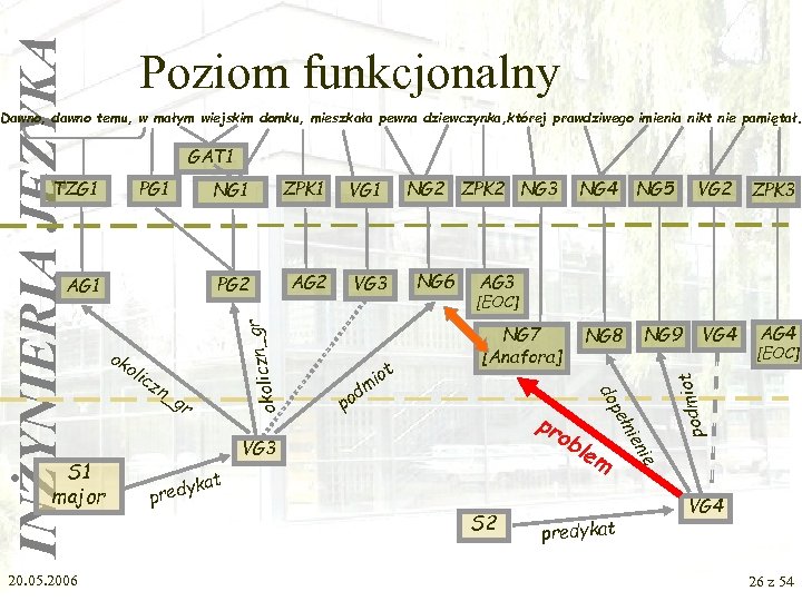 INŻYNIERIA JĘZYKA Poziom funkcjonalny Dawno, dawno temu, w małym wiejskim domku, mieszkała pewna dziewczynka,