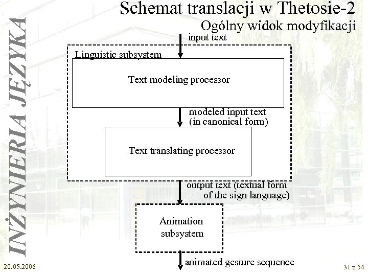 INŻYNIERIA JĘZYKA 20. 05. 2006 Schemat translacji w Thetosie-2 Ogólny widok modyfikacji input text