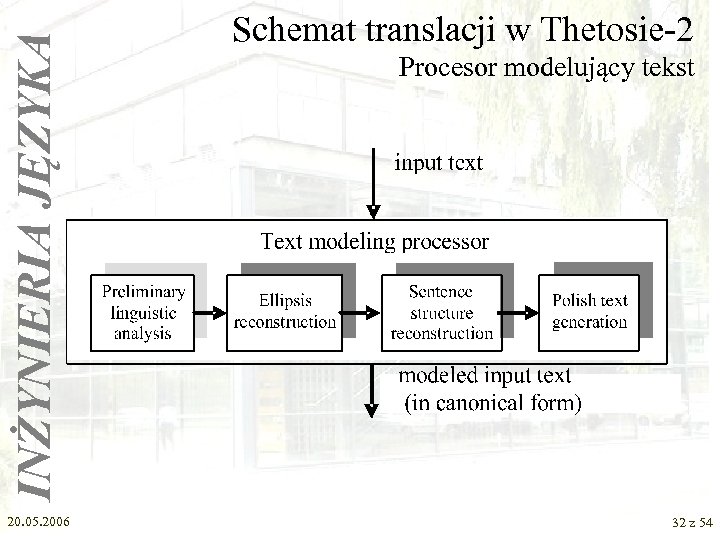 INŻYNIERIA JĘZYKA 20. 05. 2006 Schemat translacji w Thetosie-2 Procesor modelujący tekst 32 z