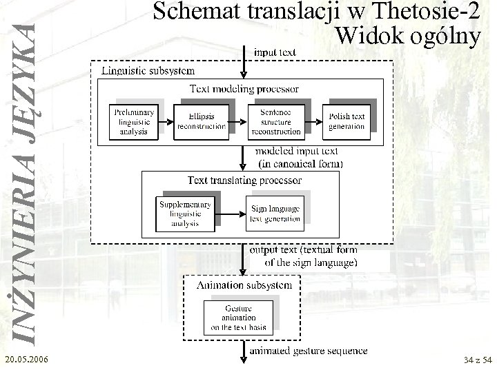 INŻYNIERIA JĘZYKA 20. 05. 2006 Schemat translacji w Thetosie-2 Widok ogólny 34 z 54