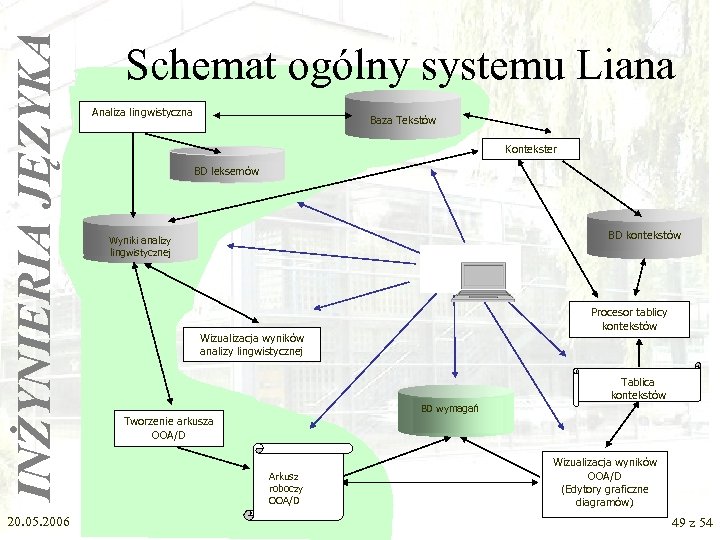 INŻYNIERIA JĘZYKA 20. 05. 2006 Schemat ogólny systemu Liana Analiza lingwistyczna Baza Tekstów Kontekster