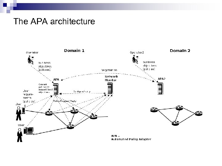 The APA architecture 