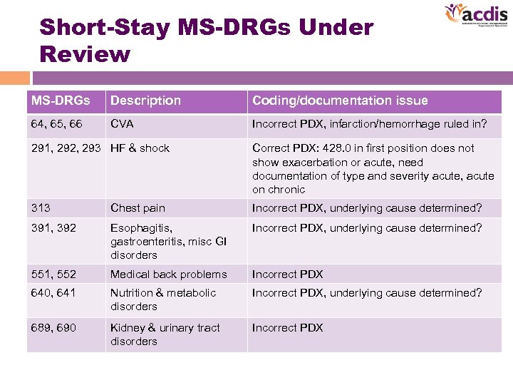 Short-Stay MS-DRGs Under Review MS-DRGs Description Coding/documentation issue 64, 65, 66 CVA Incorrect PDX,