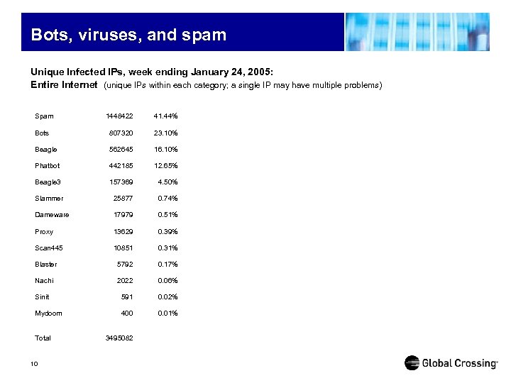 Bots, viruses, and spam Unique Infected IPs, week ending January 24, 2005: Entire Internet