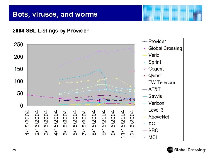 Bots, viruses, and worms 2004 SBL Listings by Provider 35 