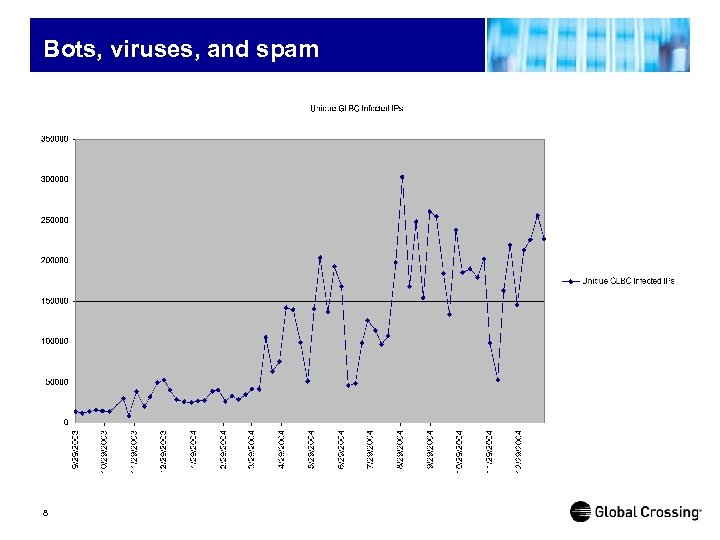 Bots, viruses, and spam 8 