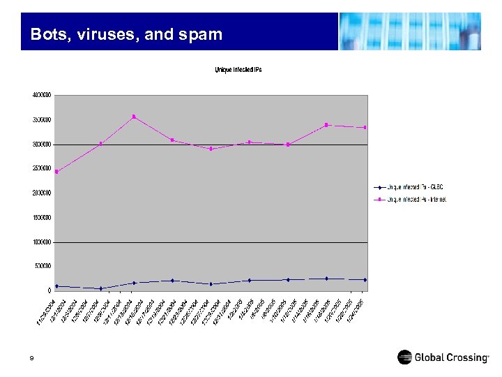 Bots, viruses, and spam 9 