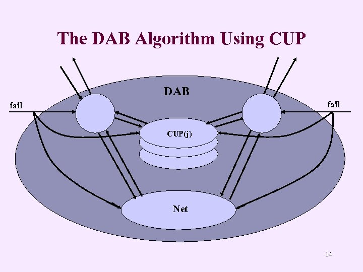 The DAB Algorithm Using CUP DAB fail DABi 1 DABi 2 fail CUP(j) Net