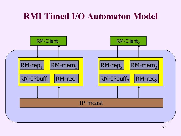 RMI Timed I/O Automaton Model RM-Client 1 RM-rep 1 RM-IPbuff 1 RM-mem 1 RM-rec