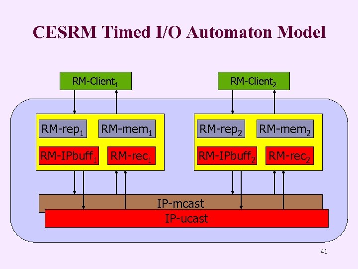 CESRM Timed I/O Automaton Model RM-Client 1 RM-rep 1 RM-IPbuff 1 RM-mem 1 RM-rec