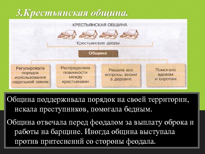 3. Крестьянская община. Община поддерживала порядок на своей территории, искала преступников, помогала бедным. Община