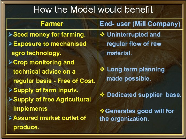 How the Model would benefit Farmer ØSeed money for farming. ØExposure to mechanised agro