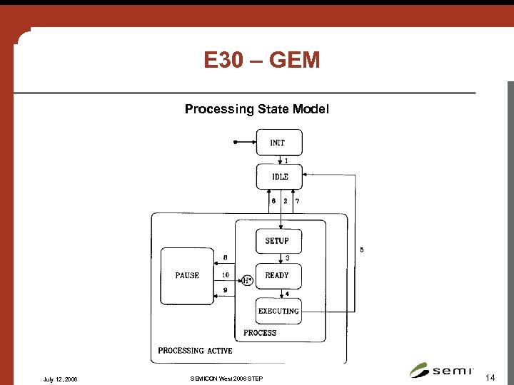 E 30 – GEM Processing State Model July 12, 2006 SEMICON West 2006 STEP