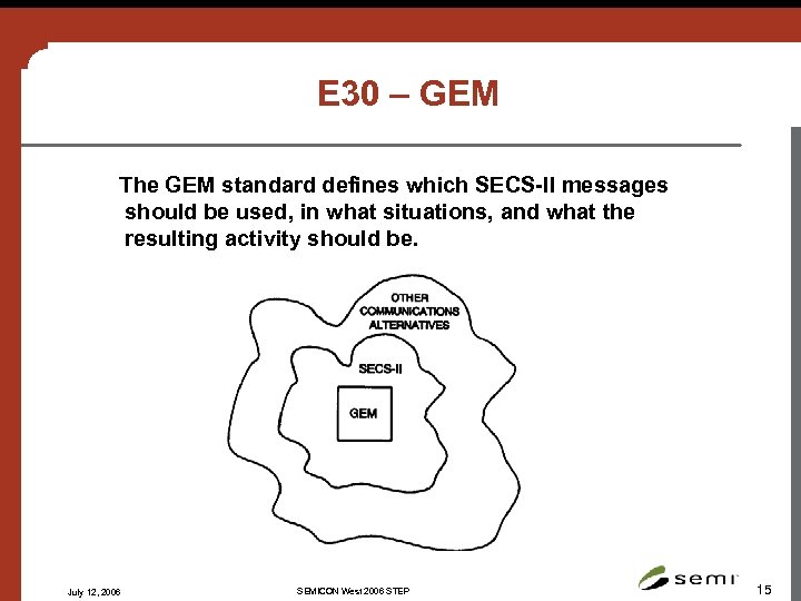 E 30 – GEM The GEM standard defines which SECS-II messages should be used,