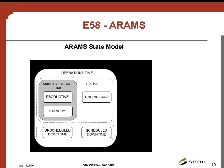 E 58 - ARAMS State Model July 12, 2006 SEMICON West 2006 STEP 19
