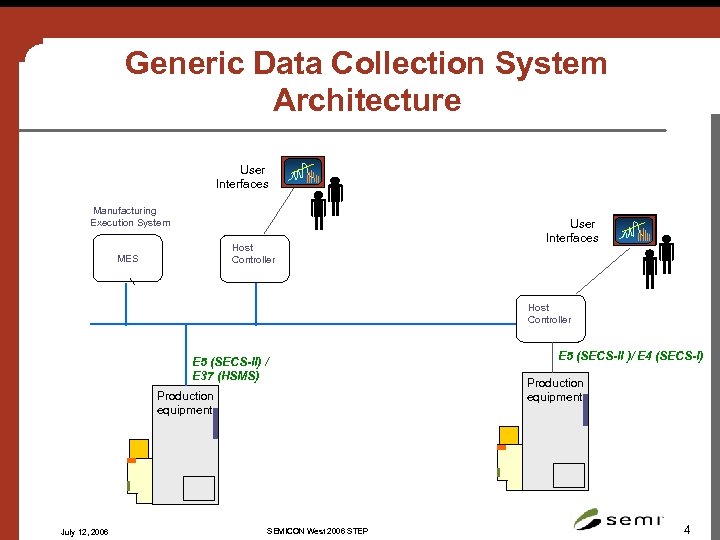 Generic Data Collection System Architecture User Interfaces Manufacturing Execution System Host Controller MES User