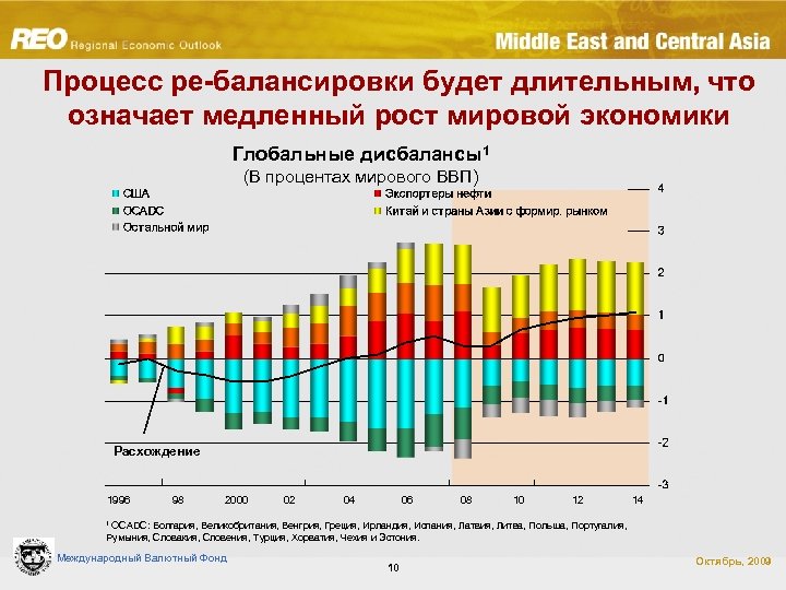 Процесс ре-балансировки будет длительным, что означает медленный рост мировой экономики Глобальные дисбалансы1 (В процентах