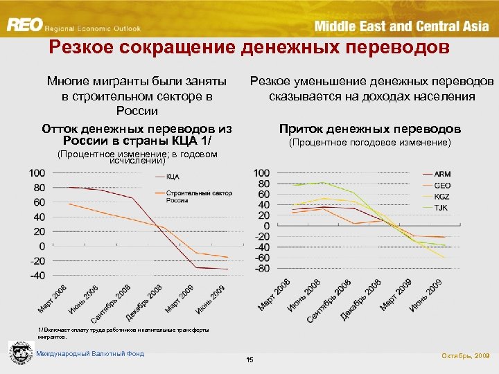 Резкое сокращение денежных переводов Многие мигранты были заняты в строительном секторе в России Отток