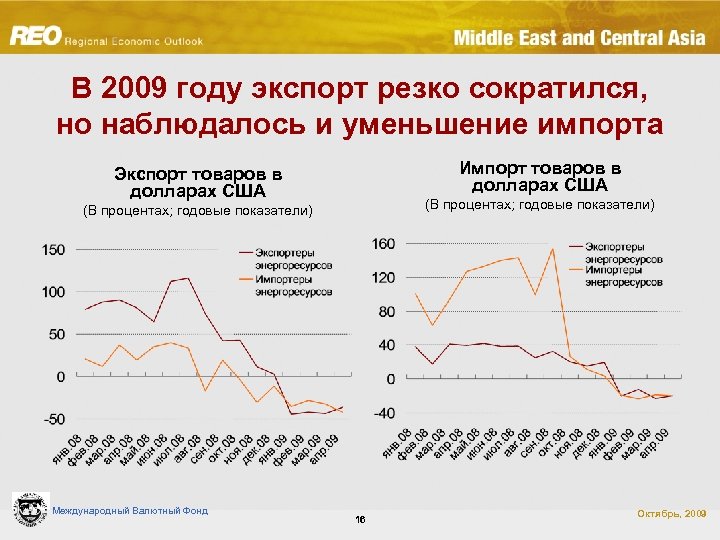 В 2009 году экспорт резко сократился, но наблюдалось и уменьшение импорта Импорт товаров в