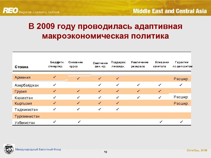 В 2009 году проводилась адаптивная макроэкономическая политика Страна Бюджетн. l стимулир. Армения ü Азербайджан