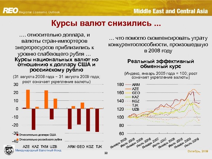 Курсы валют снизились. . . …. относительно доллара, и валюты стран-импортеров энергоресурсов приблизились к