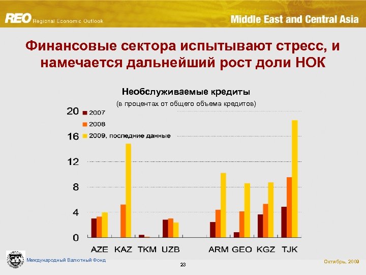 Финансовые сектора испытывают стресс, и намечается дальнейший рост доли НОК Необслуживаемые кредиты (в процентах