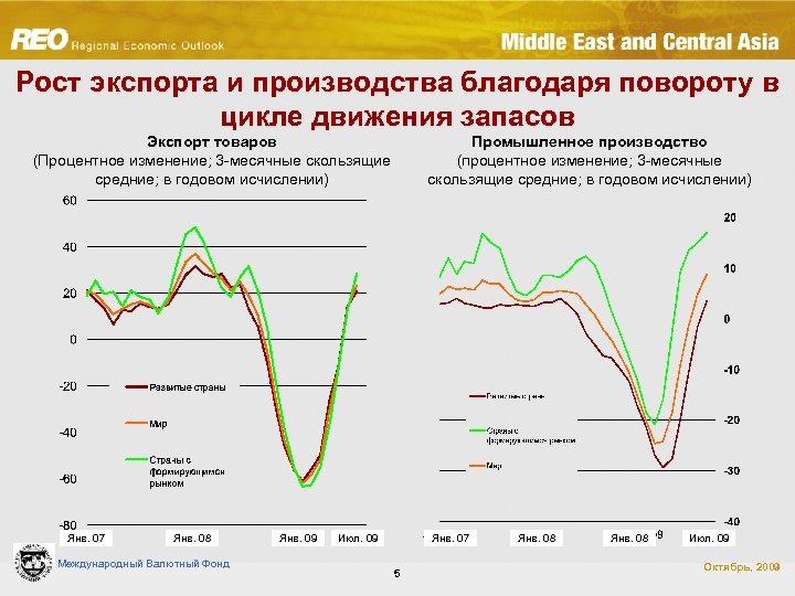 Рост экспорта и производства благодаря повороту в цикле движения запасов Экспорт товаров (Процентное изменение;