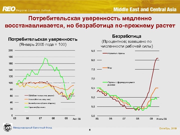 Потребительская уверенность медленно восстанавливается, но безработица по-прежнему растет Безработица Потребительская уверенность (Процентное; взвешено по