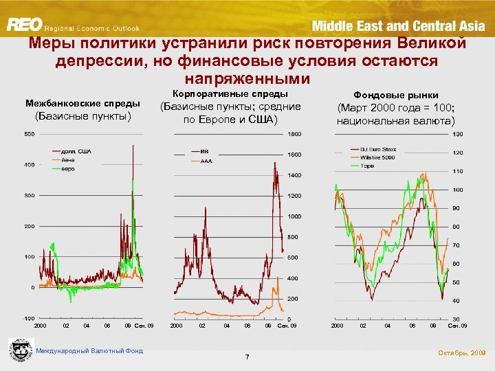 Меры политики устранили риск повторения Великой депрессии, но финансовые условия остаются напряженными Межбанковские спреды