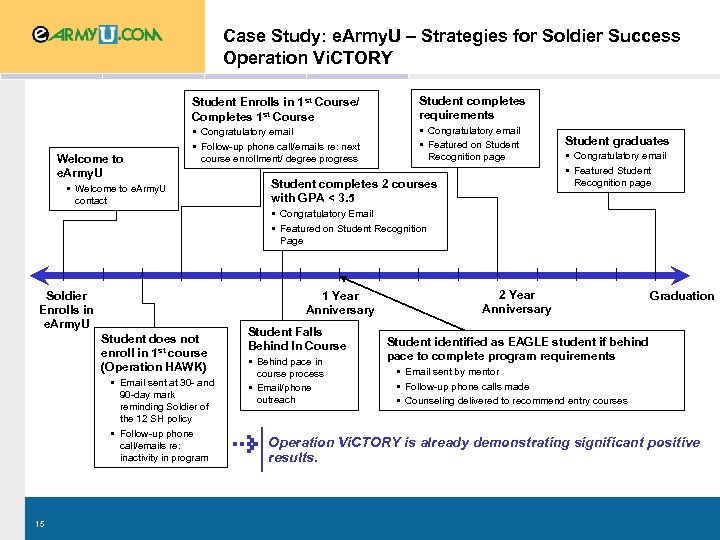 Case Study: e. Army. U – Strategies for Soldier Success Operation Vi. CTORY Student