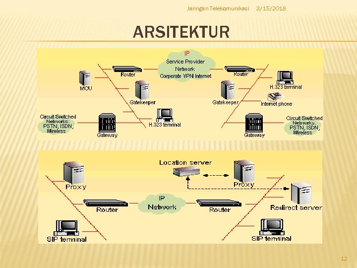 Jaringan Telekomunikasi 3/15/2018 ARSITEKTUR 12 