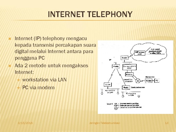 INTERNET TELEPHONY Internet (IP) telephony mengacu kepada transmisi percakapan suara digital melalui Internet antara