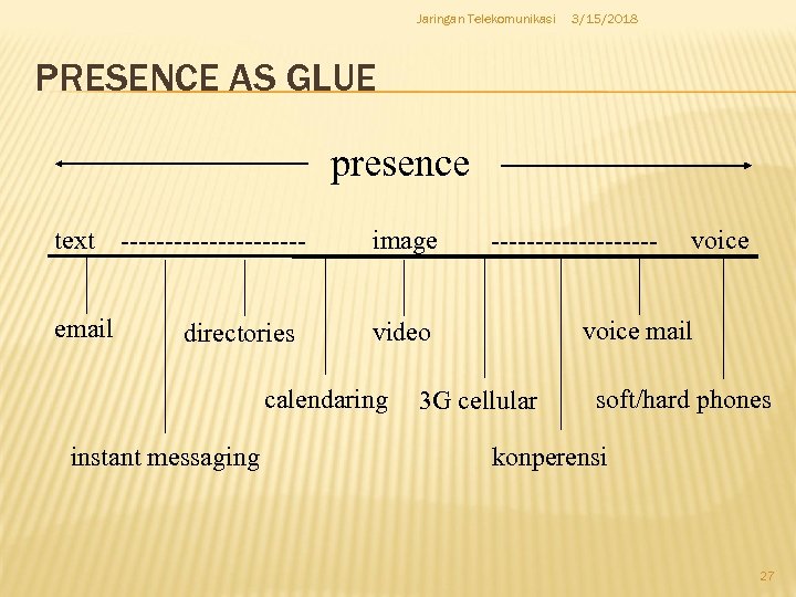 Jaringan Telekomunikasi 3/15/2018 PRESENCE AS GLUE presence text email ----------directories image voice mail video