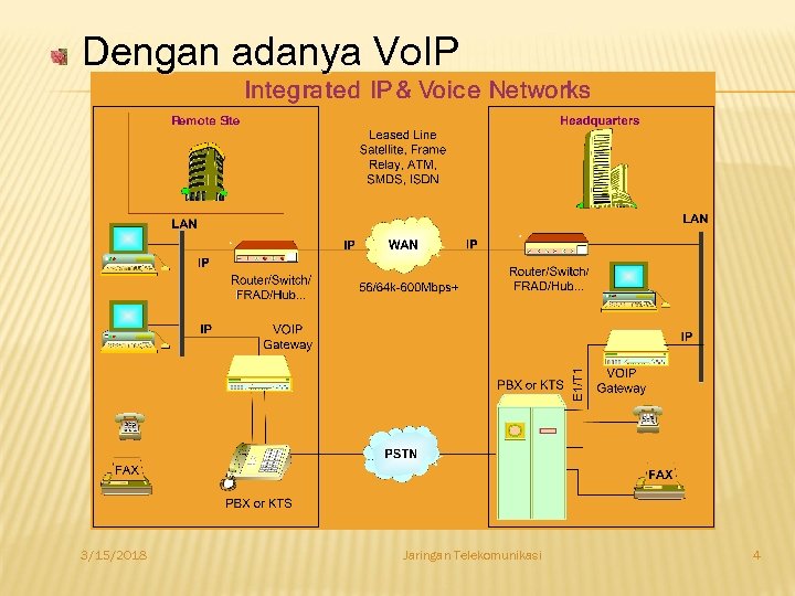 Dengan adanya Vo. IP 3/15/2018 Jaringan Telekomunikasi 4 