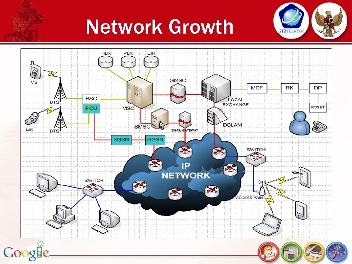 Jaringan Telekomunikasi 3/15/2018 Network Growth 48 