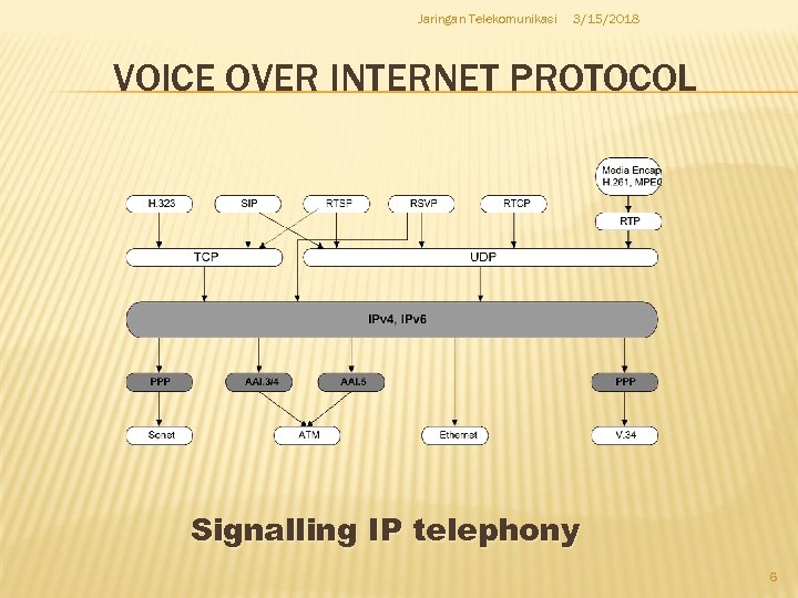 Jaringan Telekomunikasi 3/15/2018 VOICE OVER INTERNET PROTOCOL Signalling IP telephony 6 