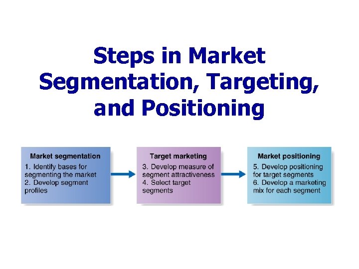 Steps in Market Segmentation, Targeting, and Positioning 