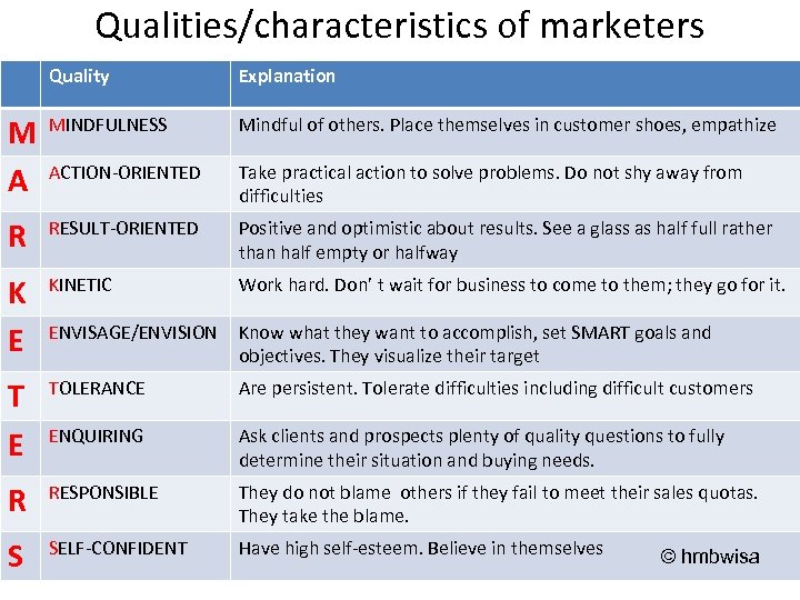 Qualities/characteristics of marketers Quality Explanation M A MINDFULNESS Mindful of others. Place themselves in