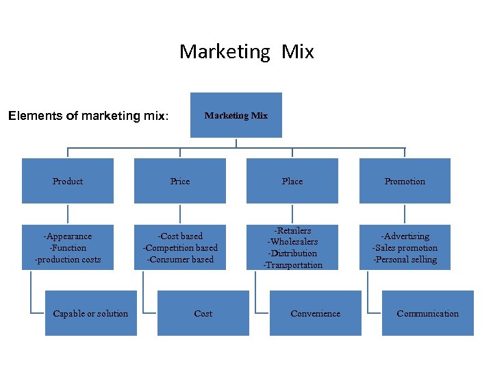 Marketing Mix Elements of marketing mix: Marketing Mix Product Price Place Promotion -Appearance -Function