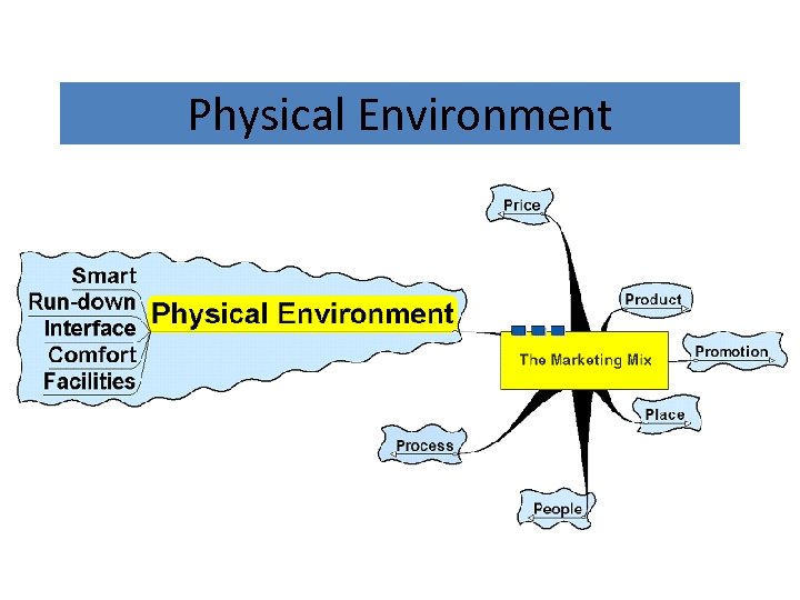 Physical Environment 