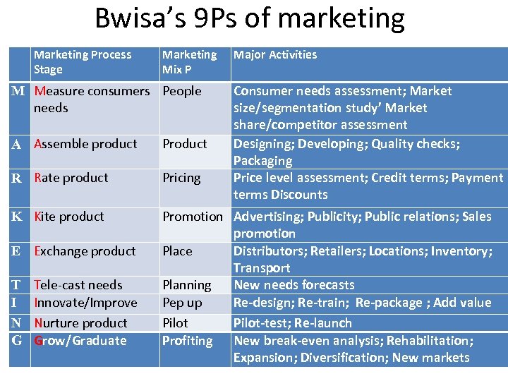 Bwisa’s 9 Ps of marketing Marketing Process Stage Marketing Mix P M Measure consumers