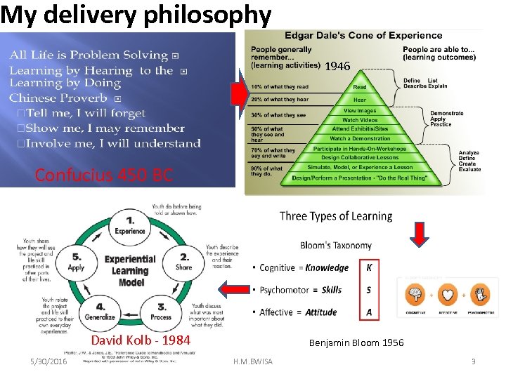 My delivery philosophy 1946 Confucius 450 BC David Kolb - 1984 5/30/2016 Benjamin Bloom