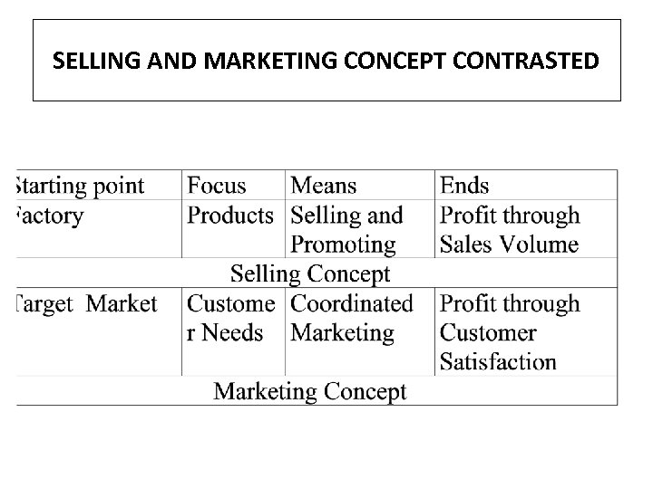SELLING AND MARKETING CONCEPT CONTRASTED 
