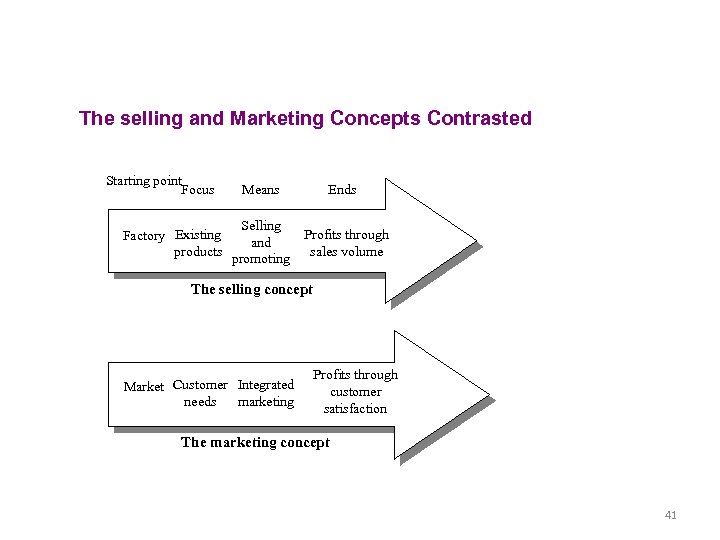  The selling and Marketing Concepts Contrasted Starting point Focus Factory Existing products Means