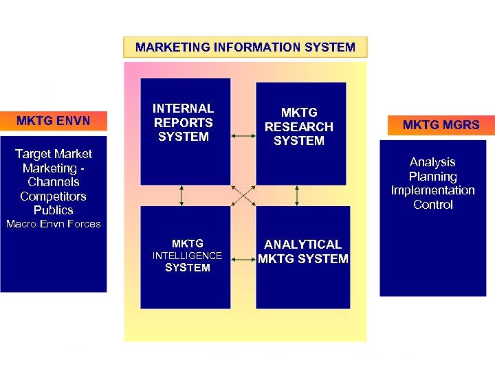 MARKETING INFORMATION SYSTEM MKTG ENVN INTERNAL REPORTS SYSTEM Target Marketing Channels Competitors Publics MKTG