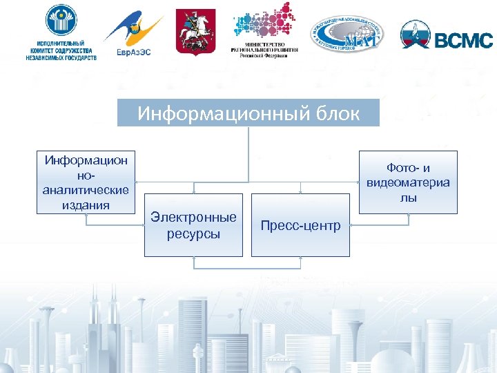 Информационный блок Информацион ноаналитические издания Фото- и видеоматериа лы Электронные ресурсы Пресс-центр 